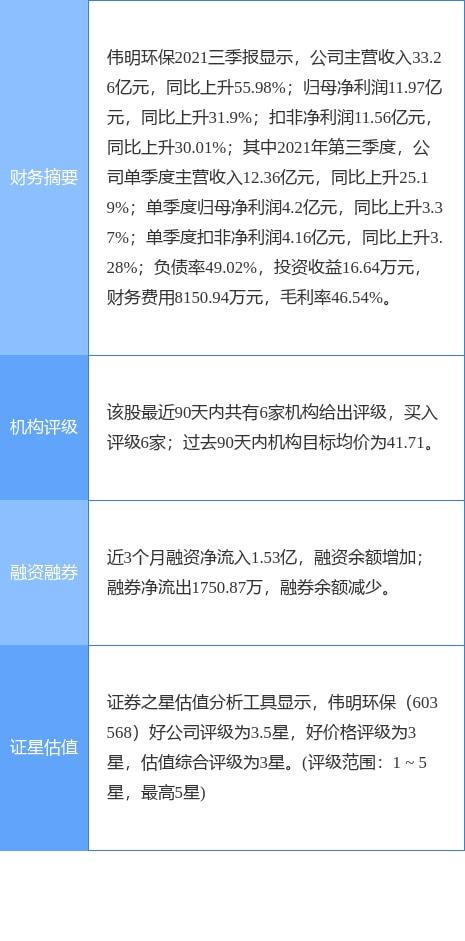 偉明環(huán)保2021年財(cái)報(bào) 凈利潤(rùn)增長(zhǎng)22.13%，擬每10股轉(zhuǎn)3股派1.3元，輸電業(yè)務(wù)穩(wěn)健發(fā)展