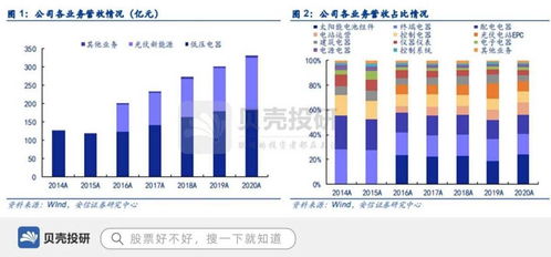 歸母凈利潤(rùn)37億彰顯實(shí)力，正泰電器切入光伏發(fā)電優(yōu)勢(shì)突出
